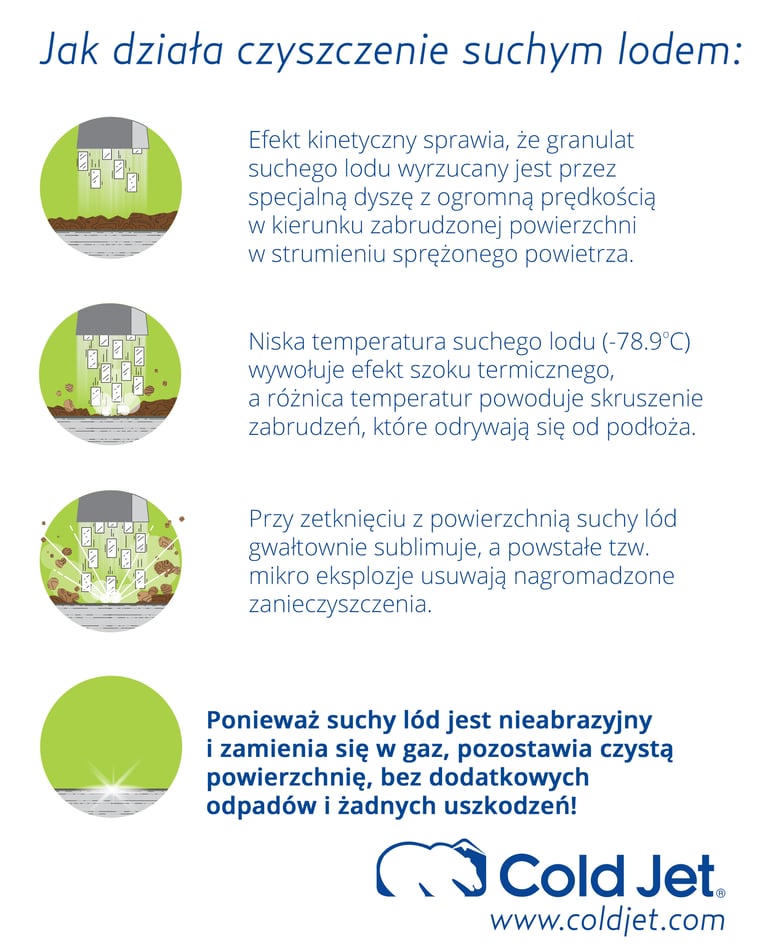 Na czym polega czyszczenie suchym lodem?