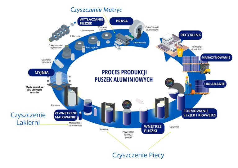 Dlaczego warto czyścić suchym lodem w procesie produkcji puszek?