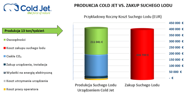 Czy mogę wytwarzać swój własny suchy lód?