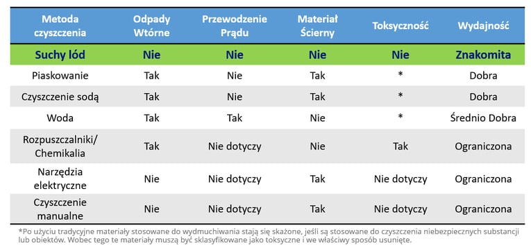 porównanie metod czyszczenia