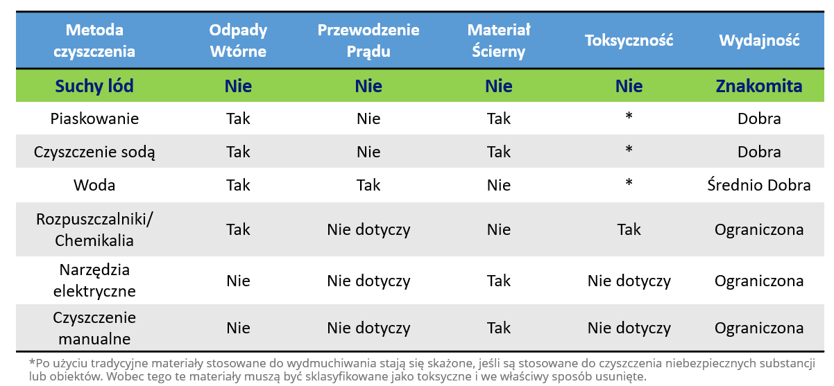 porównanie metod czyszczenia